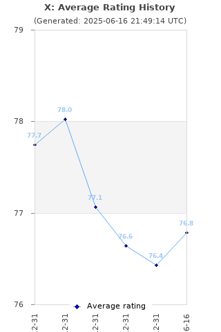 Average rating history