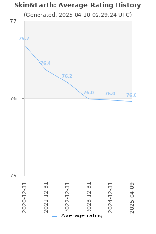 Average rating history