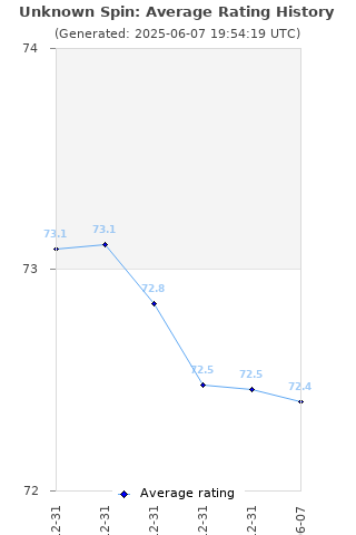 Average rating history