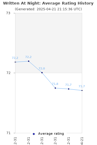 Average rating history