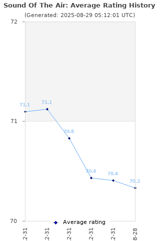 Average rating history