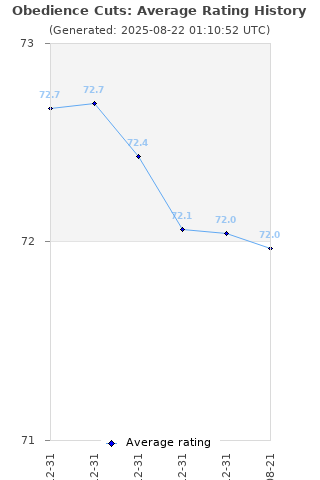 Average rating history