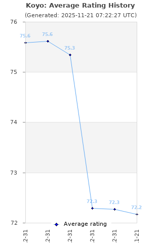 Average rating history