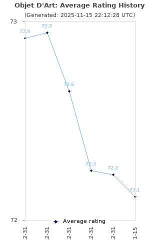 Average rating history