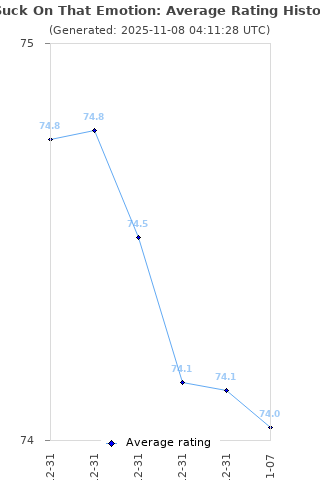 Average rating history