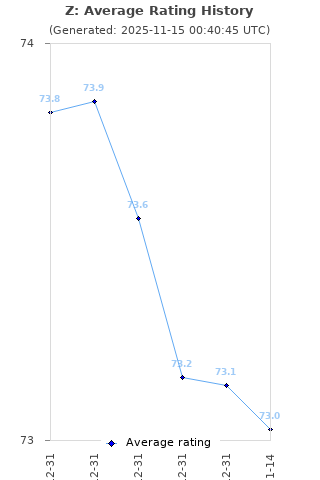 Average rating history