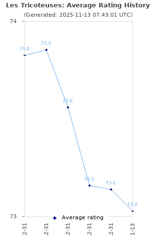 Average rating history