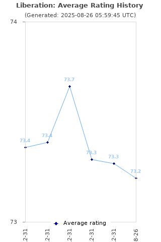 Average rating history