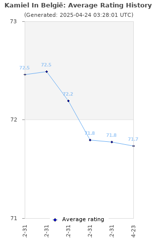 Average rating history