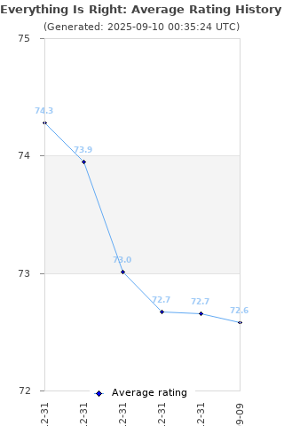 Average rating history