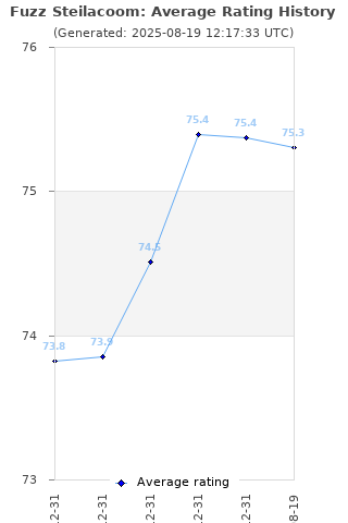 Average rating history