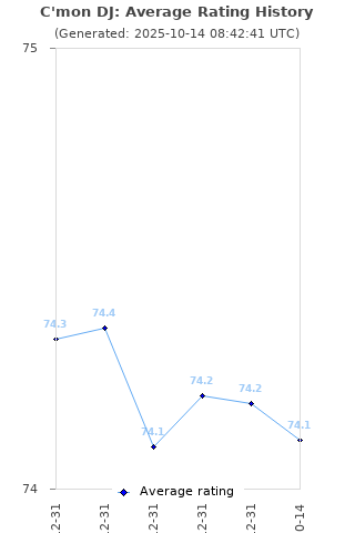 Average rating history
