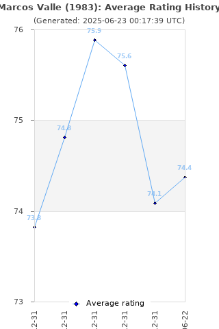 Average rating history