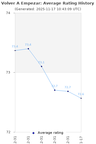 Average rating history