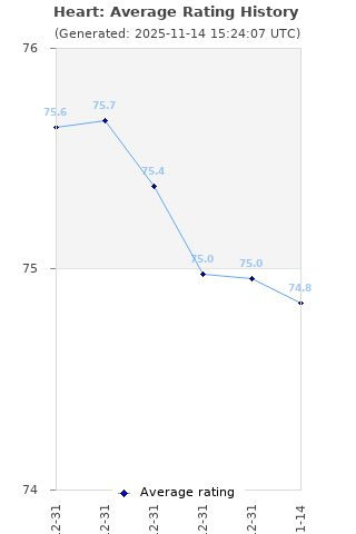 Average rating history