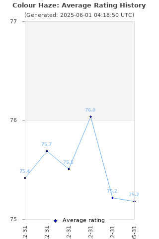 Average rating history