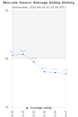 Average rating history