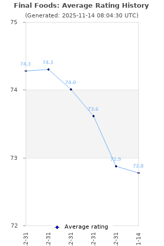 Average rating history