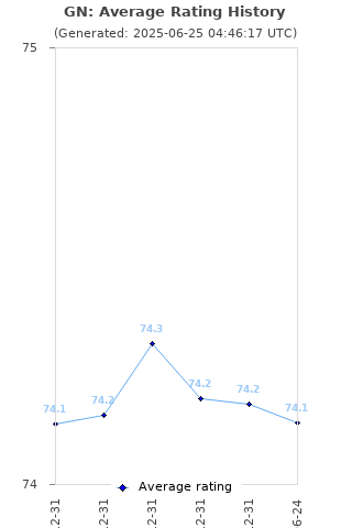 Average rating history