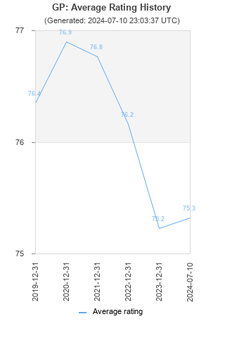 Average rating history