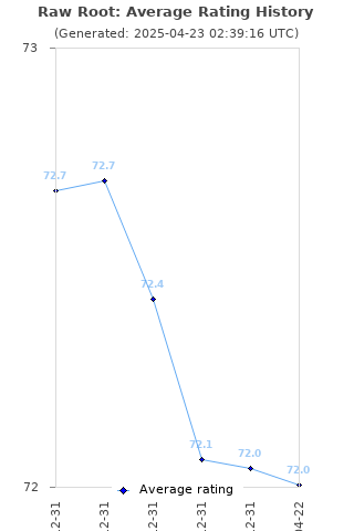 Average rating history