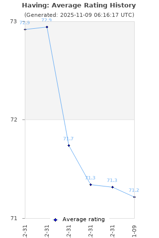 Average rating history