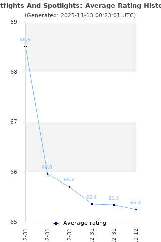 Average rating history