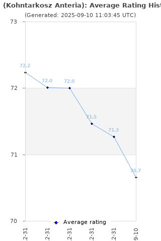 Average rating history