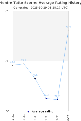 Average rating history
