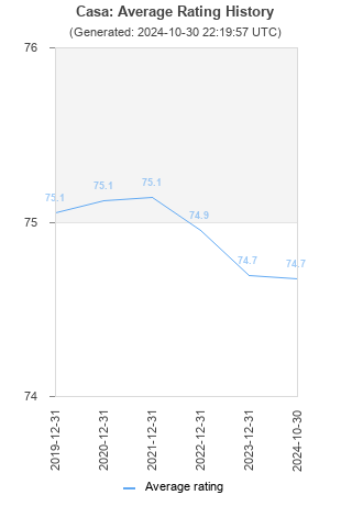 Average rating history