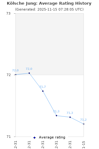 Average rating history