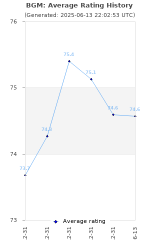 Average rating history