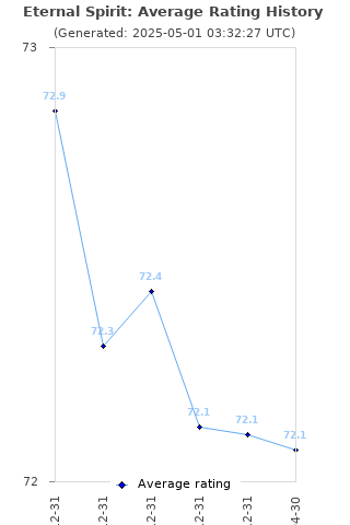 Average rating history