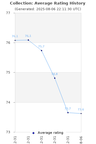 Average rating history