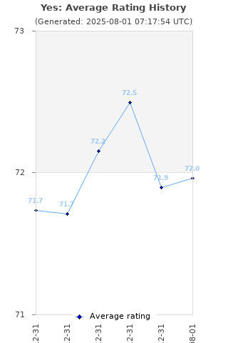 Average rating history