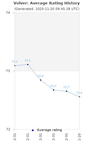 Average rating history