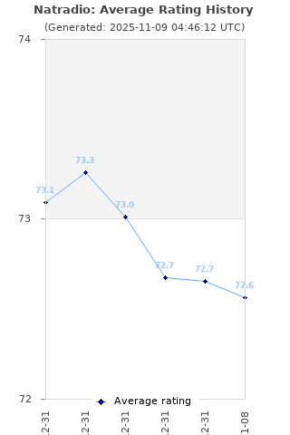 Average rating history