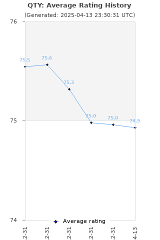 Average rating history