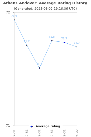 Average rating history
