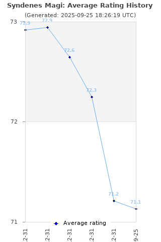 Average rating history