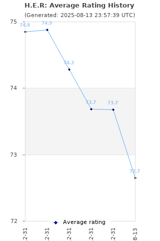 Average rating history