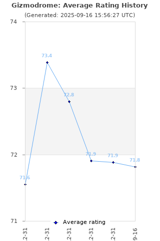 Average rating history