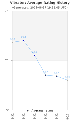 Average rating history