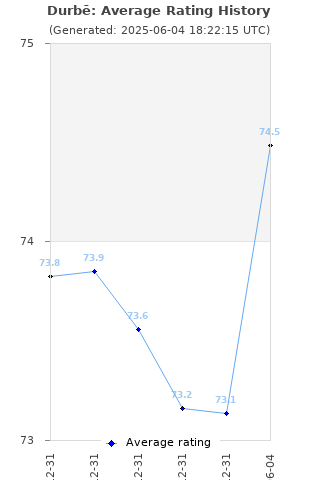 Average rating history