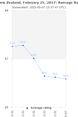 Average rating history