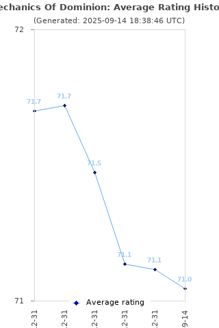 Average rating history