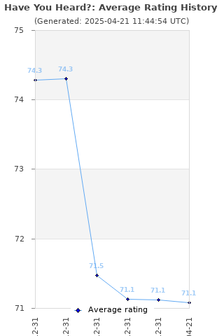 Average rating history