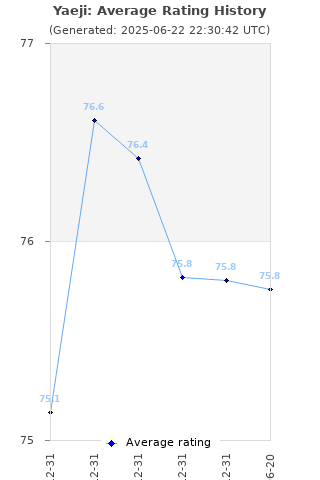 Average rating history