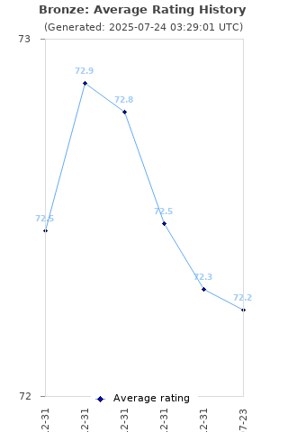 Average rating history
