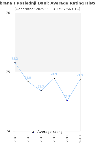 Average rating history